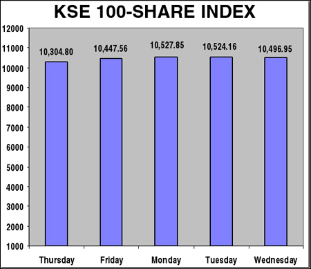 Stock Market Undergoes Mild Correction Newspaper Dawn Com