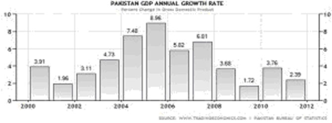 GDP_GROWTH
