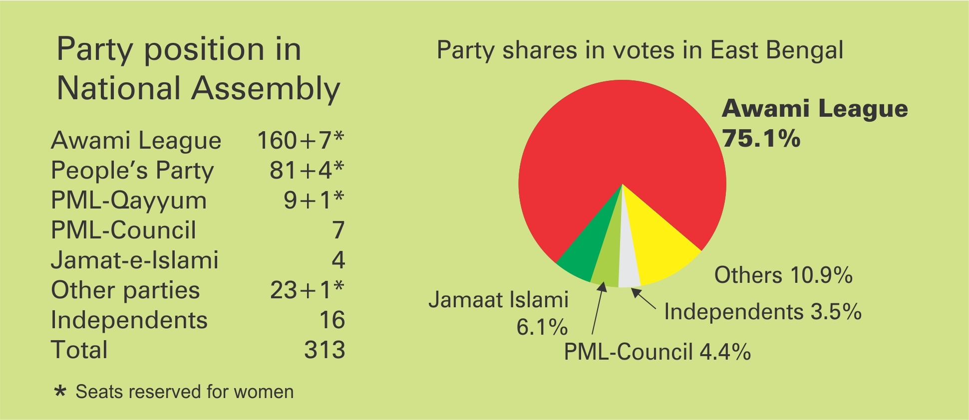 3b Bengal votes