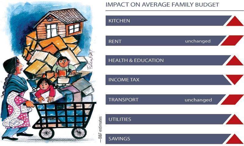 looking at the family budget pakistan dawn com