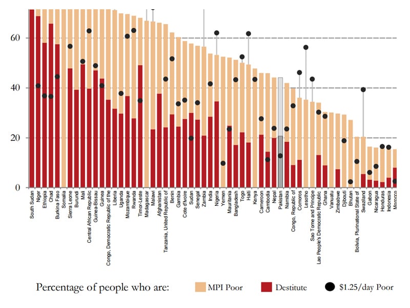 Poverty in pakistan essay