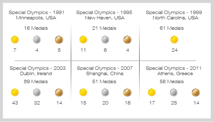 2017 La Meet Stan S Special Olympics Heroes Stan S Special Olympics Medals Tally
