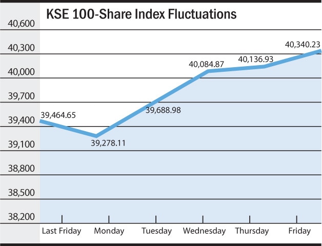 Chart by Rehan Ahmed