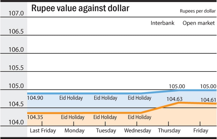 Chart by RA