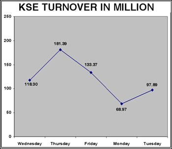 Bearish Spell Continues On Stock Market Newspaper Dawn Com
