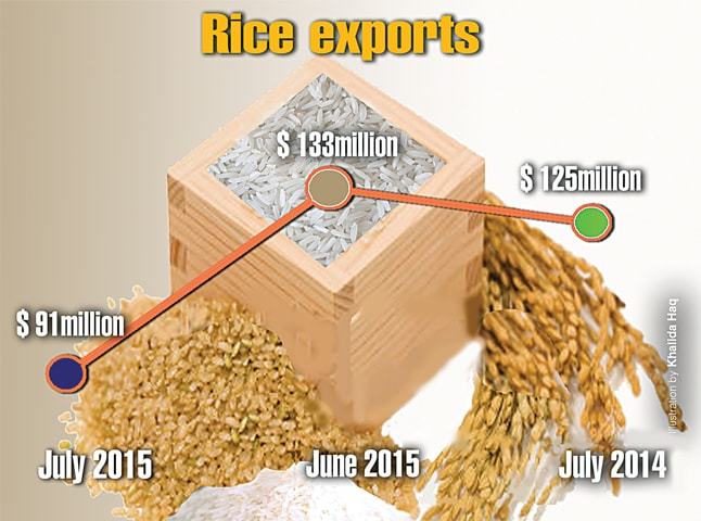 Decline Rice Falling global rice prices reducing export earnings - Newspaper - DAWN.COM