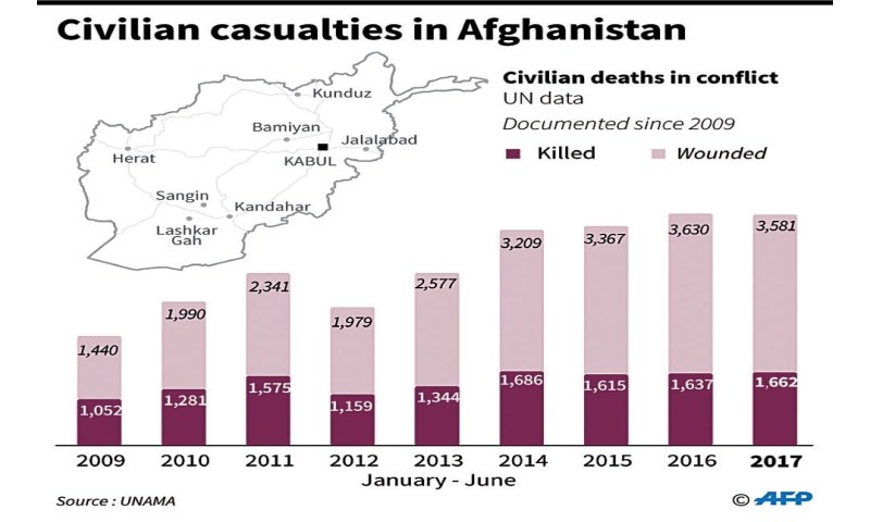 Civilian Deaths In Afghan War Record High Says Un World Dawn Com