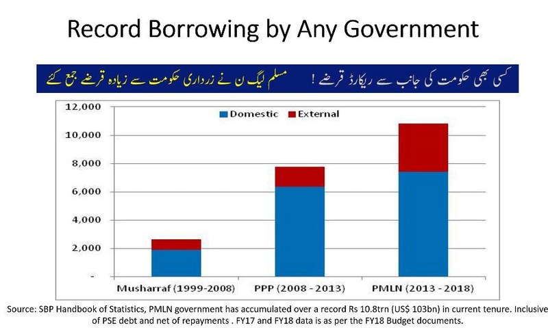 "Record Borrowing by any government". —Photo courtesy PTI