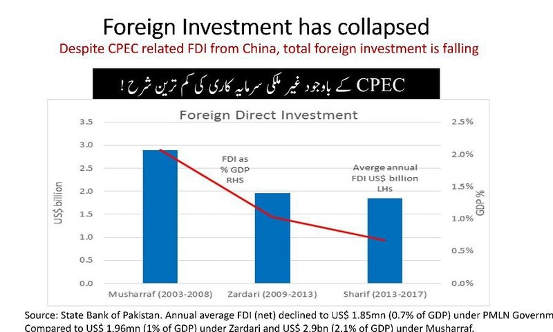 Investments have fallen during PML-N's rule, PTI claims. —Photo courtesy PTI