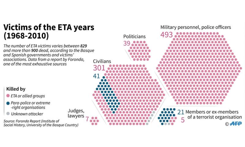 Basque separatists ETA announce dissolution - Newspaper - DAWN.COM