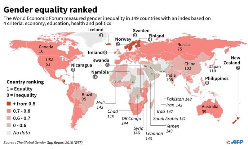 Pakistan among worst performers on equality: WEF Pakistan - DAWN.COM