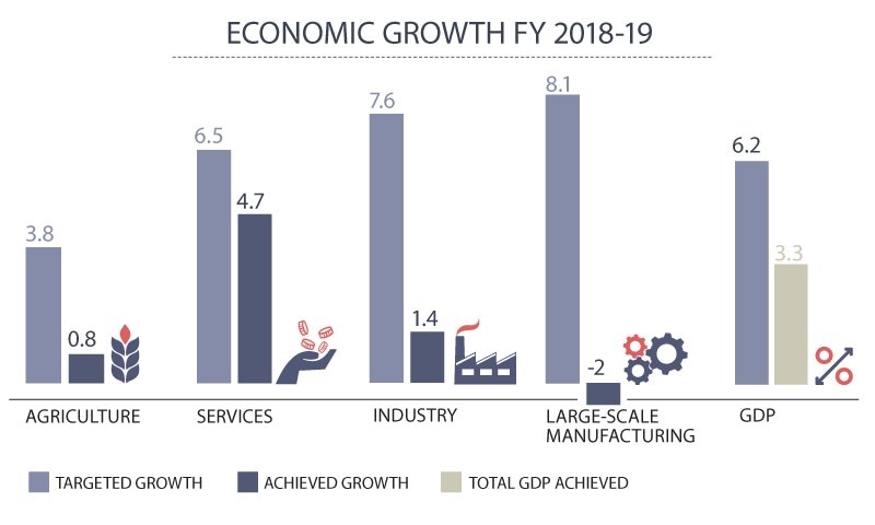Economic Survey 2018 19 Survey Paints Dismal Picture Of Economy As Growth Slows To 3 3pc Newspaper Dawn Com