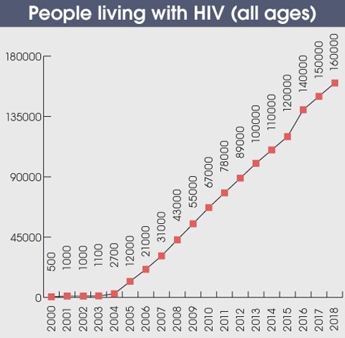 Pakistan among states with highest ratio of AIDS victims - Pakistan ...