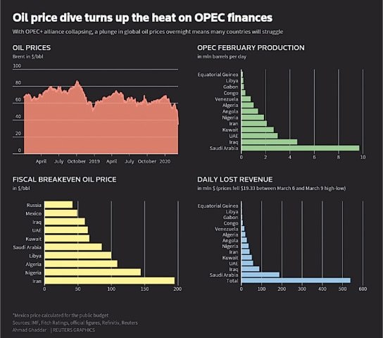 Oil falls as Saudi Arabia, UAE plan for higher output capacity - World ...