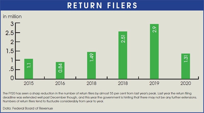 Number Of Return Filers Declines By 23pc Newspaper Dawn Com