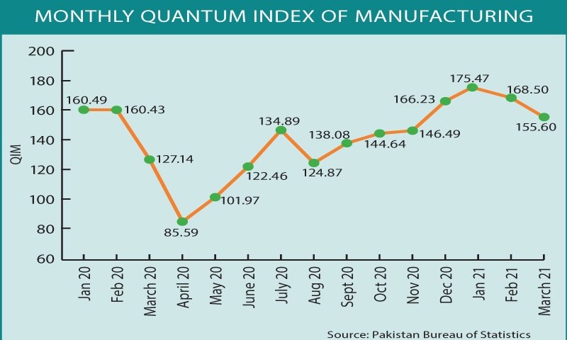 Large-scale manufacturing surges by 22.4pc in March - Business - DAWN.COM