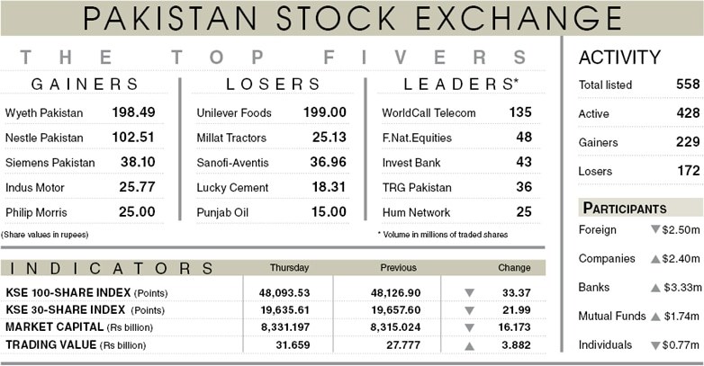 Stocks drift lower on profit-taking - Newspaper - Vimarsana News