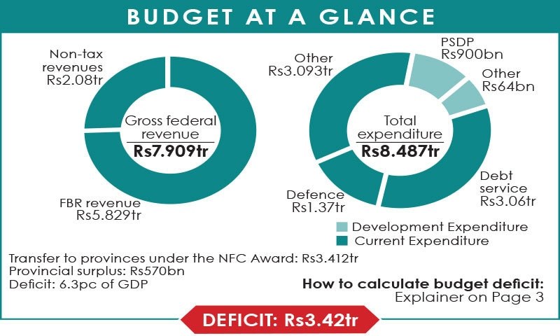 BUDGET 2021 22 Govt On Spending Spree With Third Budget Newspaper 