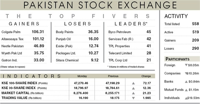 Stocks add 72 points in volatile trading - DAWN.com