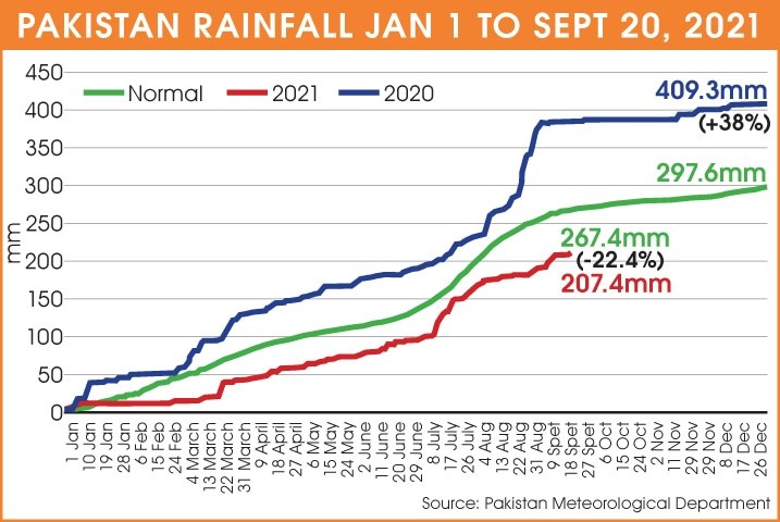 Less rainfall may squeeze water for Rabi crops - Newspaper - Vimarsana News