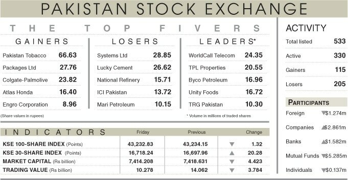 Stocks close flat on late selling amid a jittery rupee - Newspaper - Vimarsana News