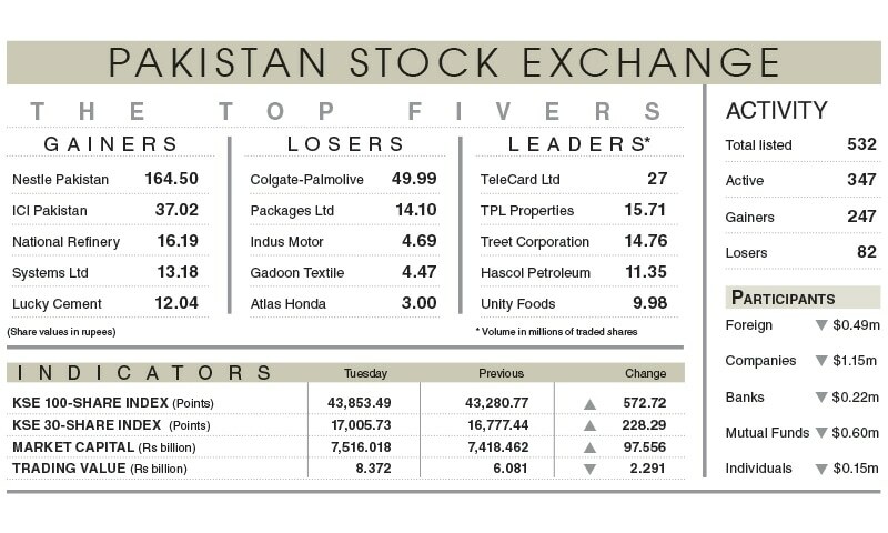 Stocks jump 572 points as Omicron fears subside - Newspaper - Vimarsana News