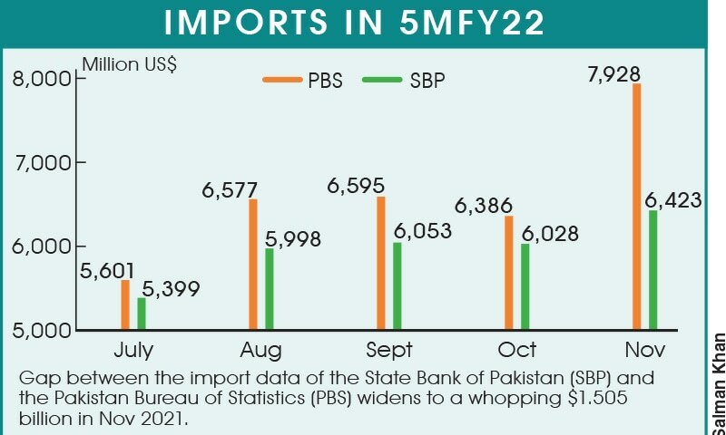 Current Account Deficit Hits 7bn In Five Months Newspaper DAWN COM