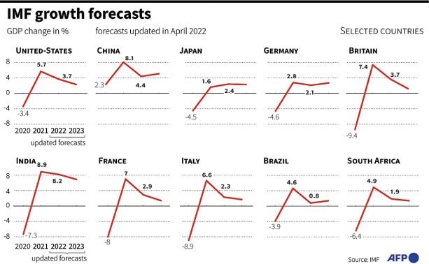 IMF cuts global growth forecast - Business - DAWN.COM