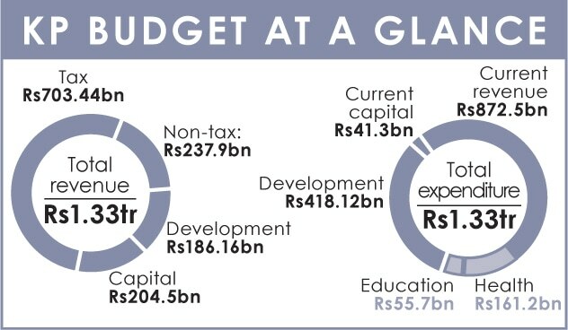 BUDGET 2022-23: Record Rs418bn development plan in Rs1.33tr KP budget - Newspaper - Vimarsana News