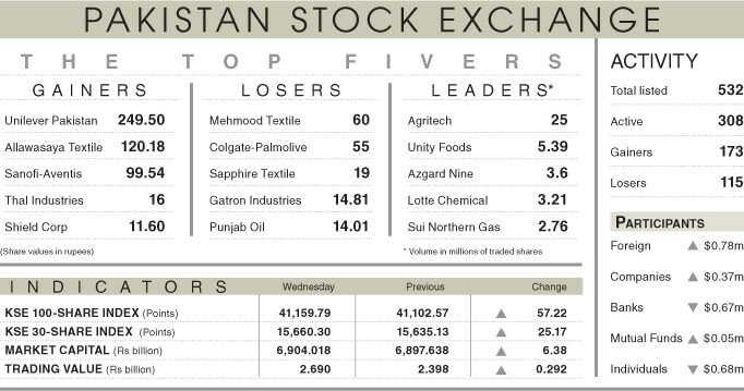 Buying at dips helps index gain 57 points - Newspaper - Vimarsana News