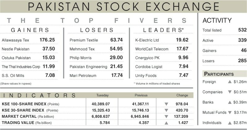 KSE 100-share index tumbles by 978 points, equity prices fall to 12-year low - Business - Vimarsana News