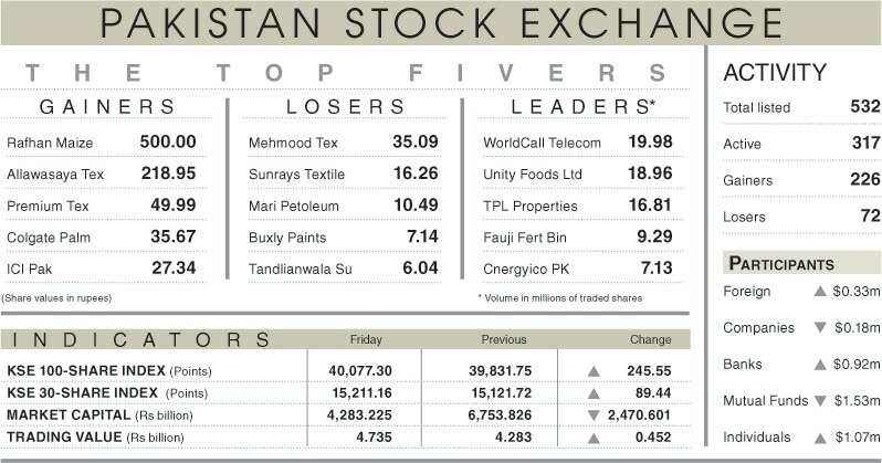Stocks gain 245 points on value hunting - Newspaper - Vimarsana News