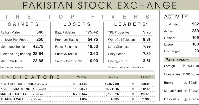 Stocks retreat further as political unrest continues - Newspaper - Vimarsana News