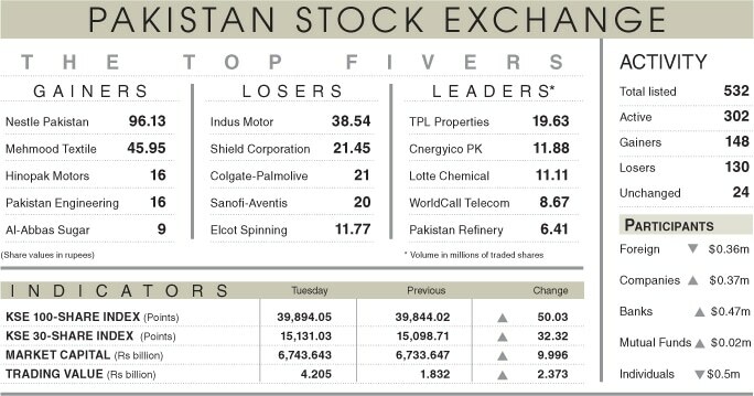Stocks gain 50 points in lacklustre trading - Newspaper - Vimarsana News