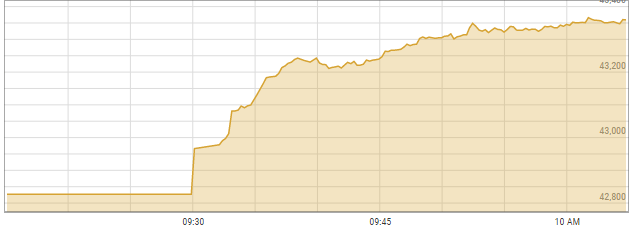 Stocks gain 369 points after SBP keeps policy rate unchanged - Business - Vimarsana News