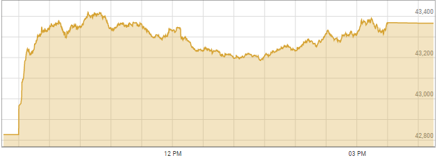 Stocks gain 540 points after SBP keeps policy rate unchanged - Business - Vimarsana News