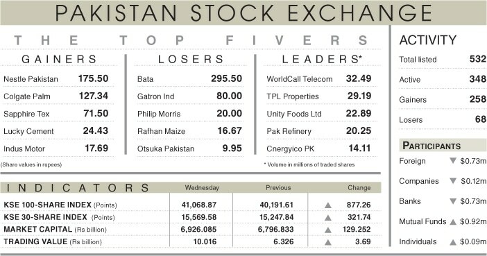 Stocks rally 877 points on IMF tranche clarity - Newspaper - Vimarsana News