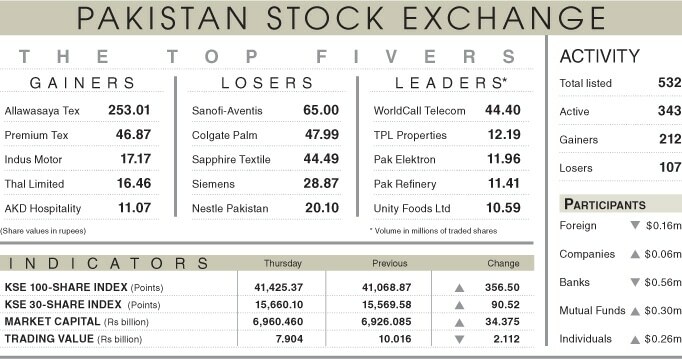 Stocks extend gains on positive triggers - Newspaper - Vimarsana News