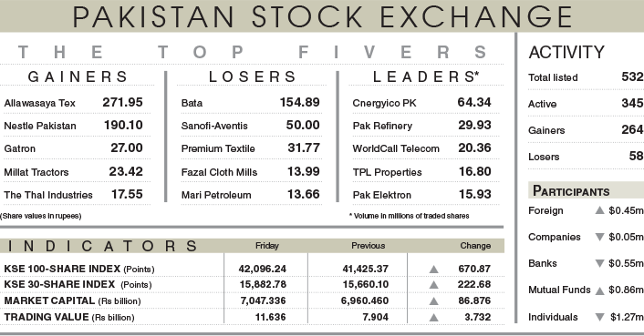 670-point rally tosses index above 42,000 level - Newspaper - Vimarsana News