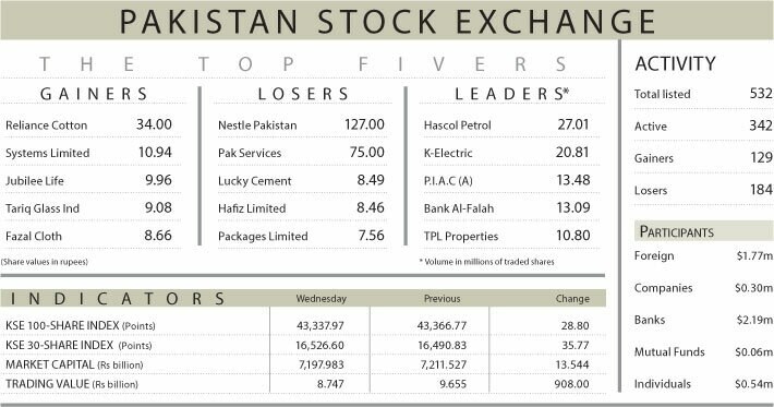 Stocks stay flat in sluggish trading day - Newspaper - Vimarsana News