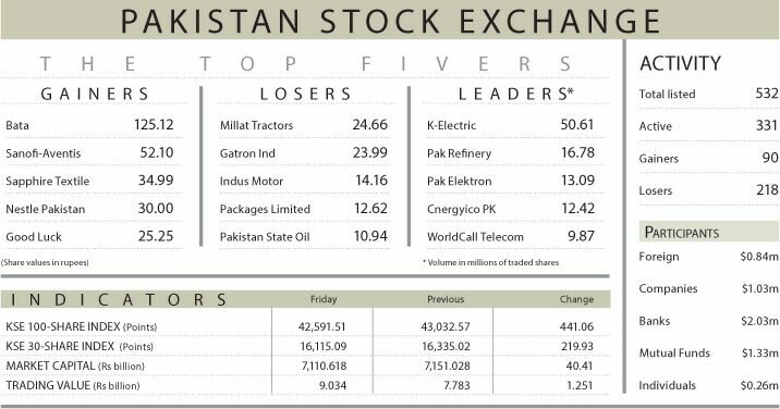 Stocks fall 441 points on floods, political turmoil - Newspaper - Vimarsana News