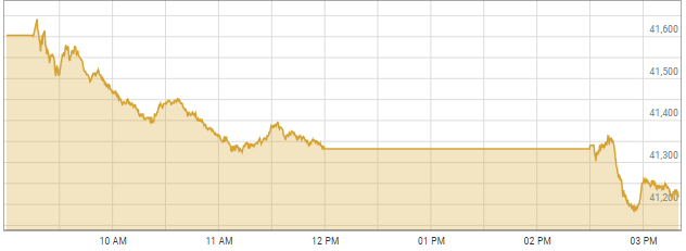 Shares at PSX plunge 369 points on fears of political instability as PTI begins long march - Business - Vimarsana News