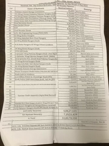   KWSB’s recovery of dues In May 2022 from hydrant operations.