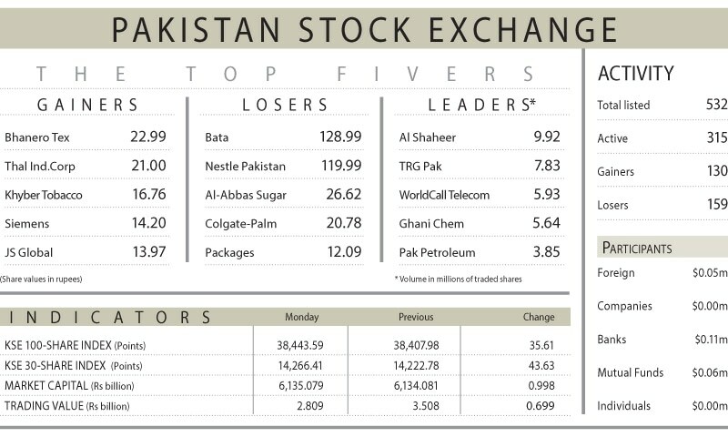 Stocks inch up ahead of policy rate hike - Newspaper - Vimarsana News