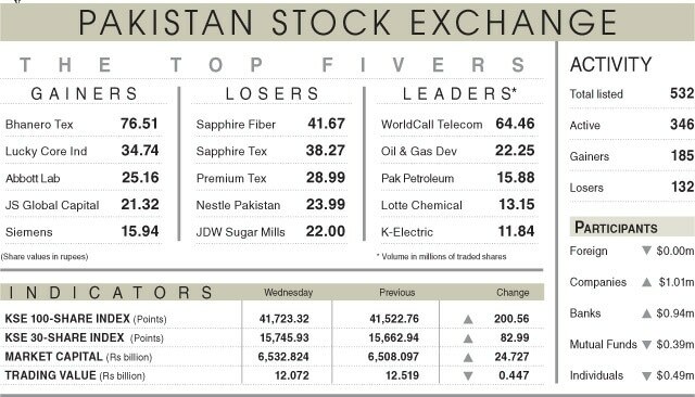 Stocks stay bullish amid IMF deal optimism - Newspaper - Vimarsana News