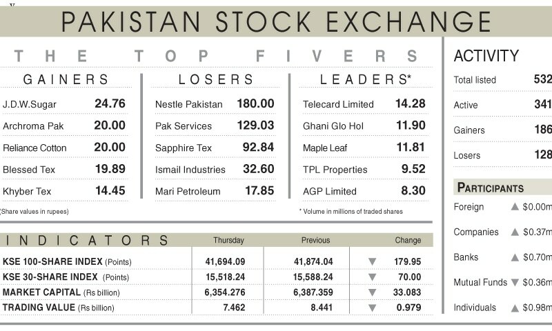 Stocks lose 180 points on political tensions - Newspaper - Vimarsana News