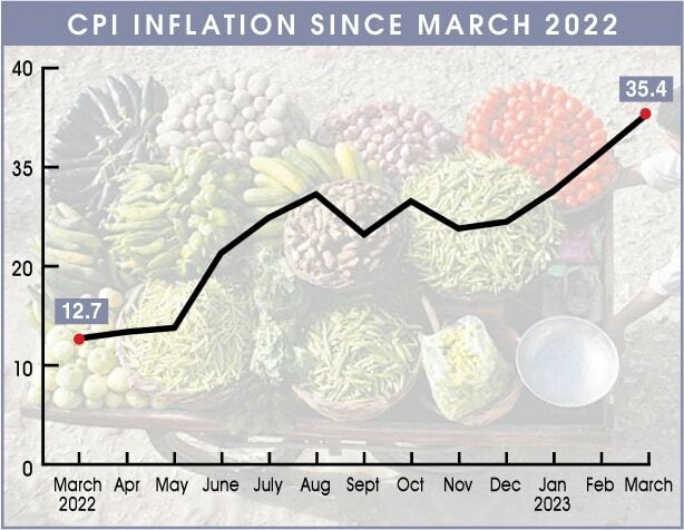 Inflation sets another record, hits 35.4pc in March - Business - DAWN.COM
