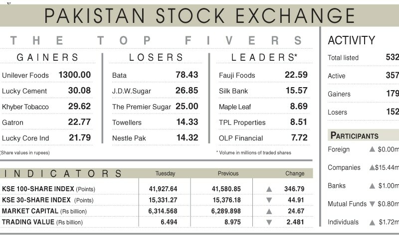 Stocks rise on strong corporate results - Business - Vimarsana News