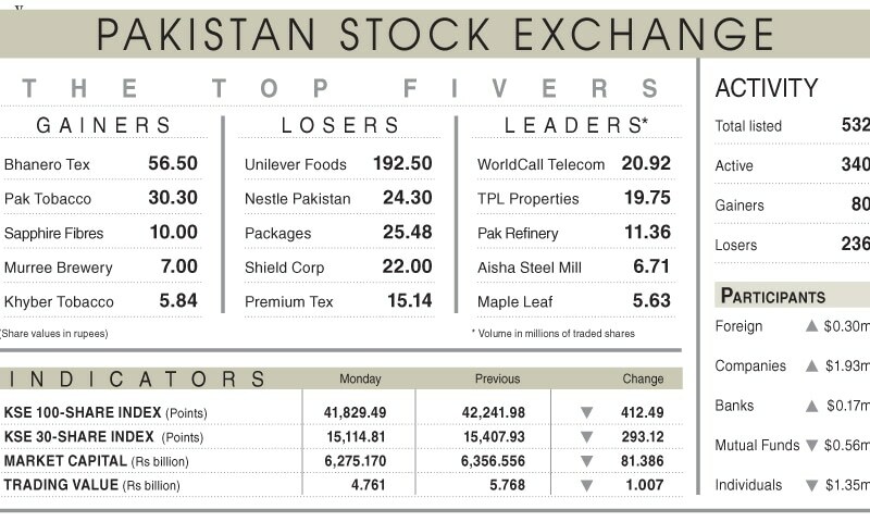 Stocks falter after 13-day winning streak - Newspaper - Vimarsana News
