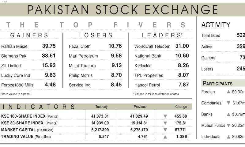 Equities melt amid rising political tensions - Newspaper - Vimarsana News